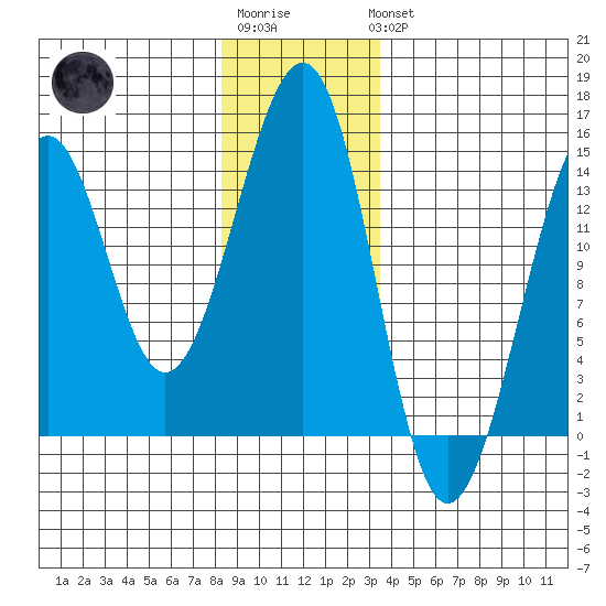 Ratz Harbor tide chart for Sunday, January 2, 2022