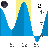 Ratz Harbor tide chart for Sunday, January 2, 2022