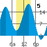Ratz Harbor tide chart for Wednesday, January 5, 2022