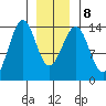 Ratz Harbor tide chart for Saturday, January 8, 2022
