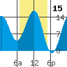 Ratz Harbor tide chart for Tuesday, February 15, 2022