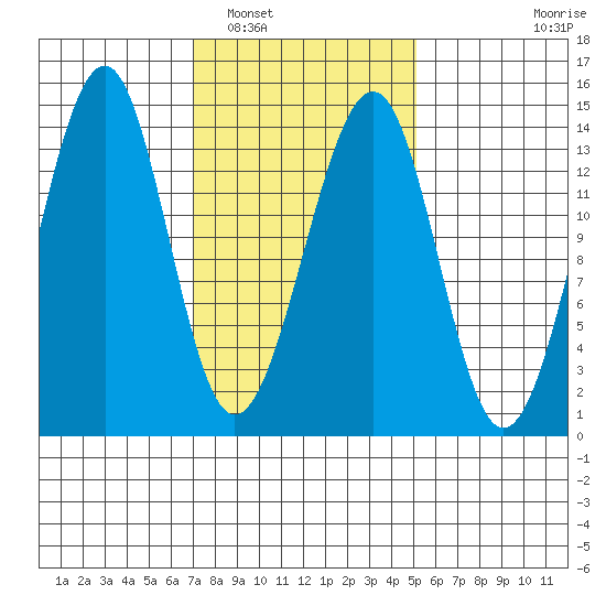 Ratz Harbor tide chart for Sunday, February 20, 2022