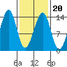 Ratz Harbor tide chart for Sunday, February 20, 2022