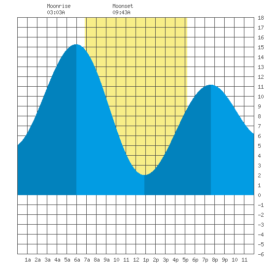 Ratz Harbor tide chart for Thursday, February 24, 2022