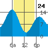 Ratz Harbor tide chart for Thursday, February 24, 2022