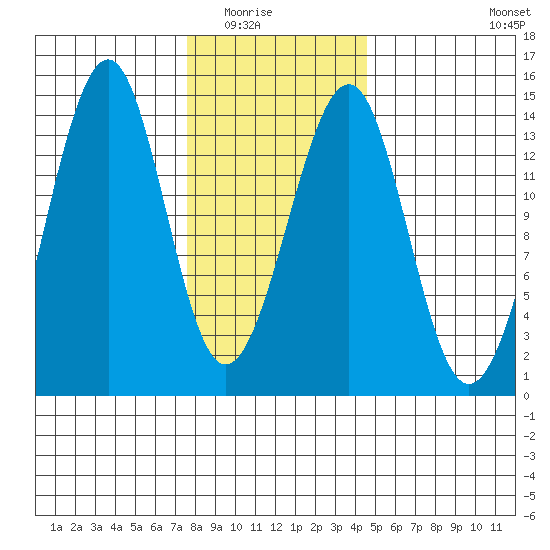 Ratz Harbor tide chart for Saturday, February 5, 2022
