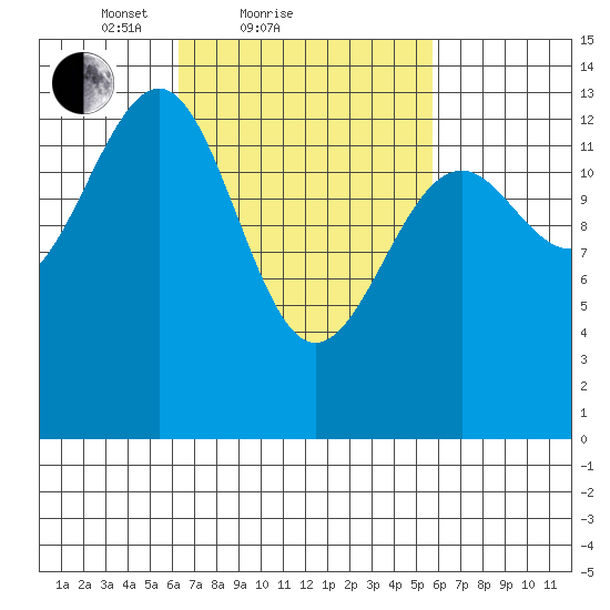 Ratz Harbor tide chart for Thursday, March 10, 2022