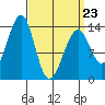 Ratz Harbor tide chart for Wednesday, March 23, 2022