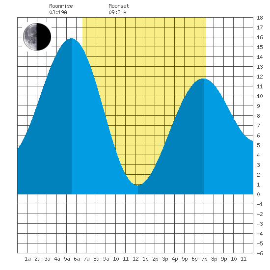 Ratz Harbor tide chart for Thursday, March 24, 2022