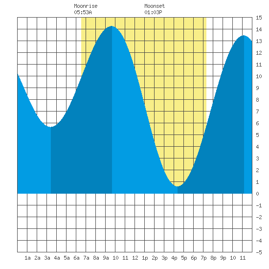 Ratz Harbor tide chart for Sunday, March 27, 2022