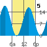 Ratz Harbor tide chart for Saturday, March 5, 2022