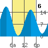 Ratz Harbor tide chart for Sunday, March 6, 2022