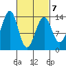 Ratz Harbor tide chart for Monday, March 7, 2022