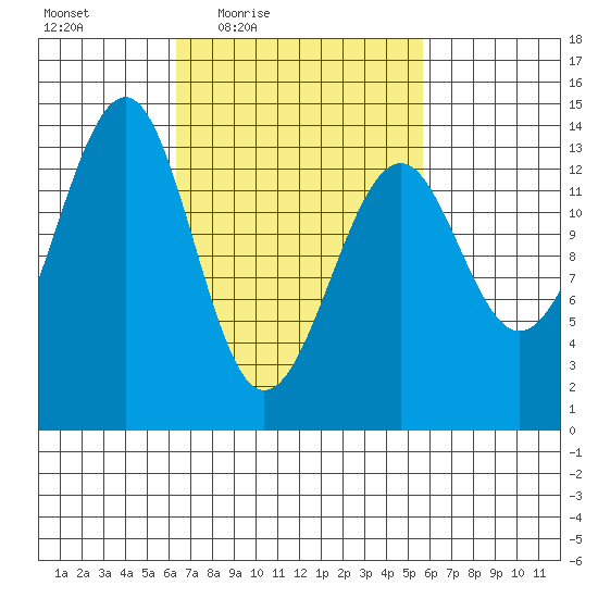 Ratz Harbor tide chart for Tuesday, March 8, 2022