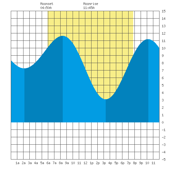 Ratz Harbor tide chart for Sunday, April 10, 2022
