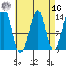 Ratz Harbor tide chart for Saturday, April 16, 2022
