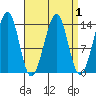 Ratz Harbor tide chart for Friday, April 1, 2022