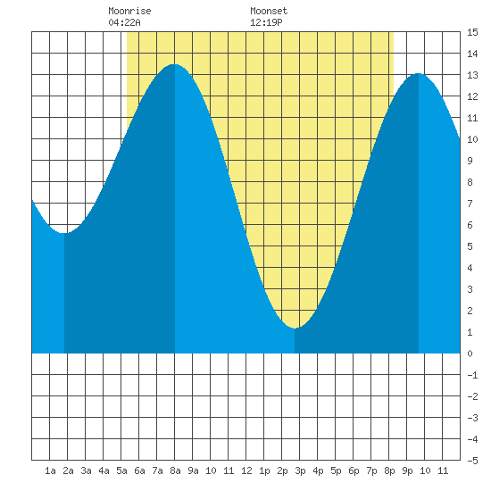 Ratz Harbor tide chart for Sunday, April 24, 2022