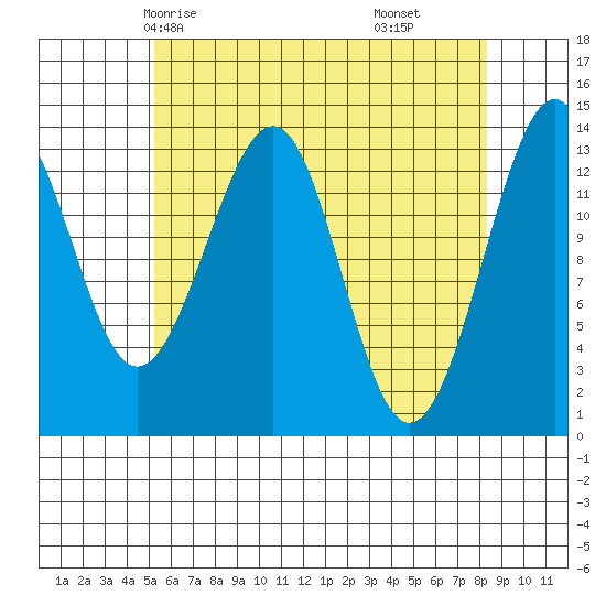 Ratz Harbor tide chart for Tuesday, April 26, 2022