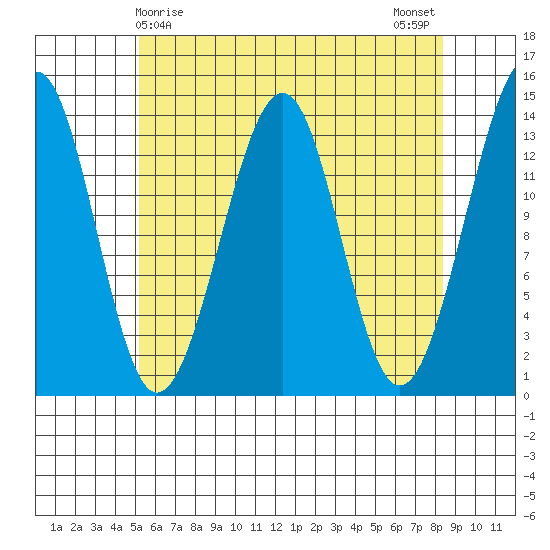 Ratz Harbor tide chart for Thursday, April 28, 2022