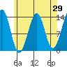 Ratz Harbor tide chart for Friday, April 29, 2022