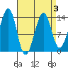 Ratz Harbor tide chart for Sunday, April 3, 2022