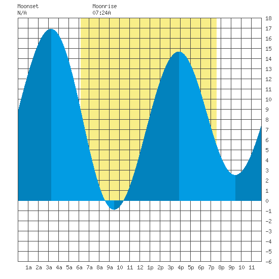 Ratz Harbor tide chart for Monday, April 4, 2022