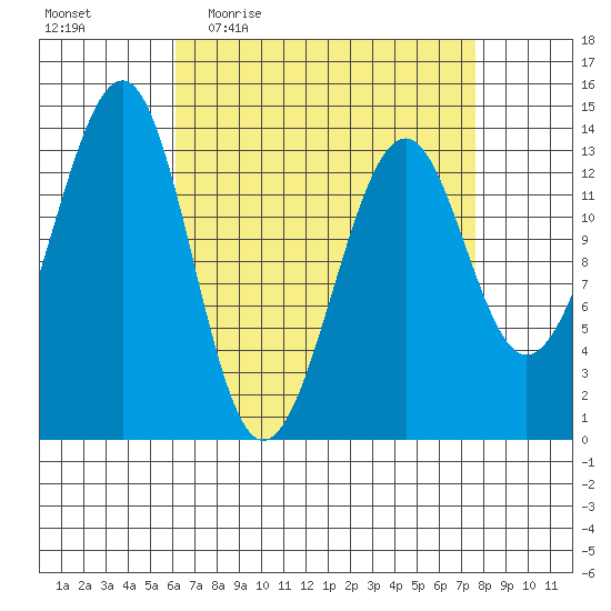 Ratz Harbor tide chart for Tuesday, April 5, 2022