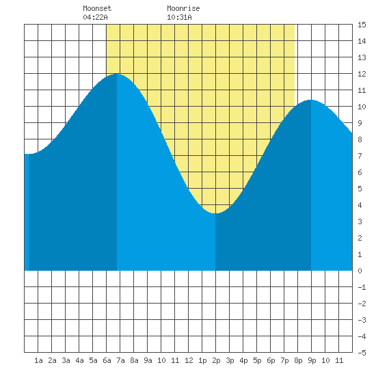Ratz Harbor tide chart for Saturday, April 9, 2022