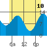 Ratz Harbor tide chart for Tuesday, May 10, 2022