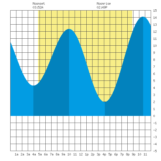 Ratz Harbor tide chart for Wednesday, May 11, 2022
