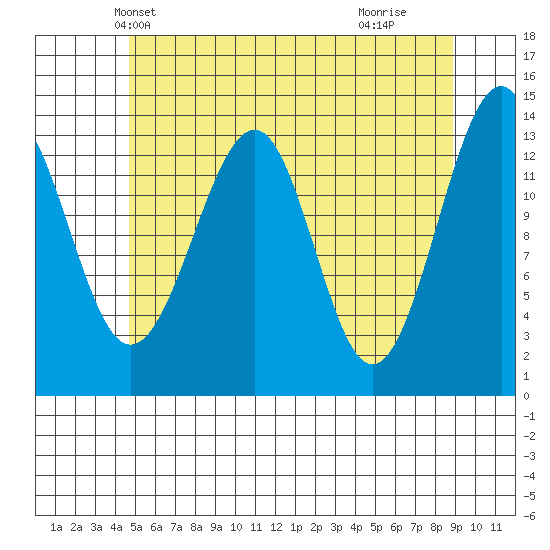 Ratz Harbor tide chart for Thursday, May 12, 2022