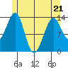 Ratz Harbor tide chart for Saturday, May 21, 2022