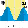 Ratz Harbor tide chart for Sunday, May 22, 2022