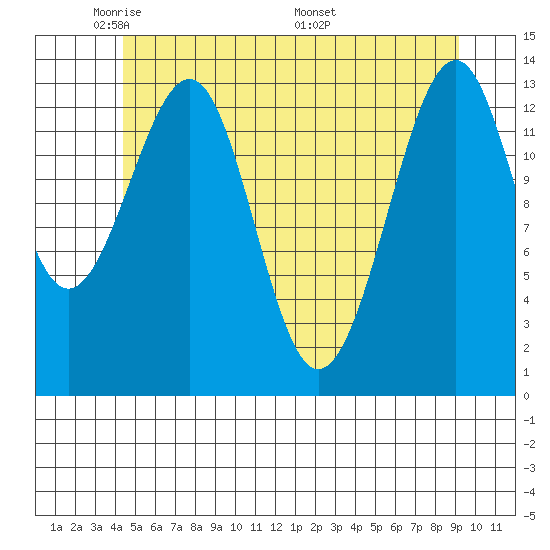 Ratz Harbor tide chart for Monday, May 23, 2022