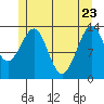 Ratz Harbor tide chart for Monday, May 23, 2022