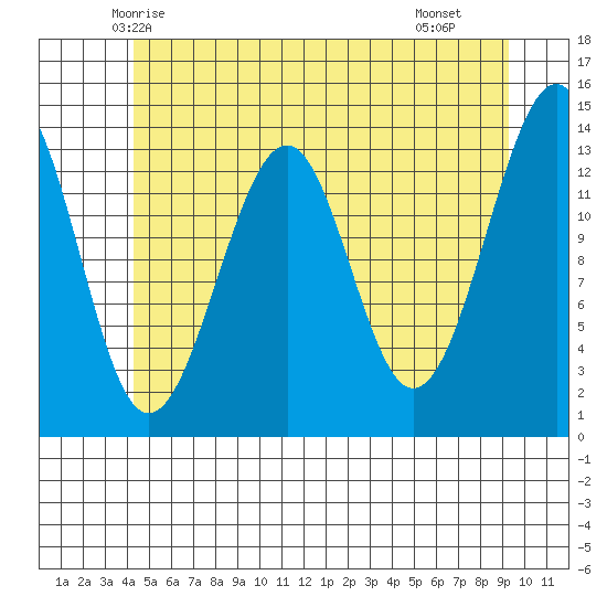 Ratz Harbor tide chart for Thursday, May 26, 2022