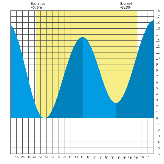 Ratz Harbor tide chart for Friday, May 27, 2022