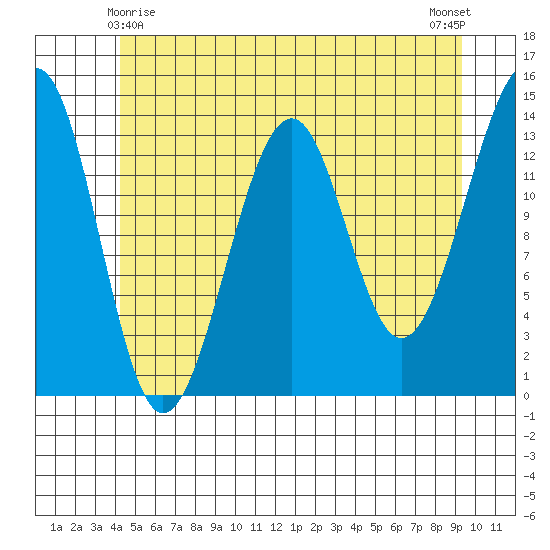 Ratz Harbor tide chart for Saturday, May 28, 2022