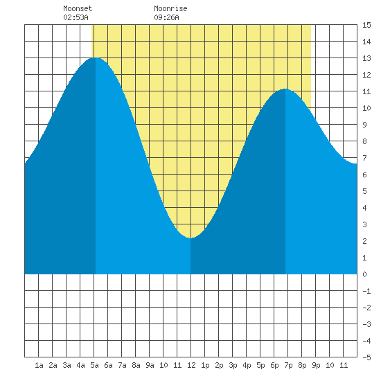 Ratz Harbor tide chart for Saturday, May 7, 2022