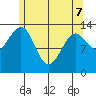Ratz Harbor tide chart for Saturday, May 7, 2022