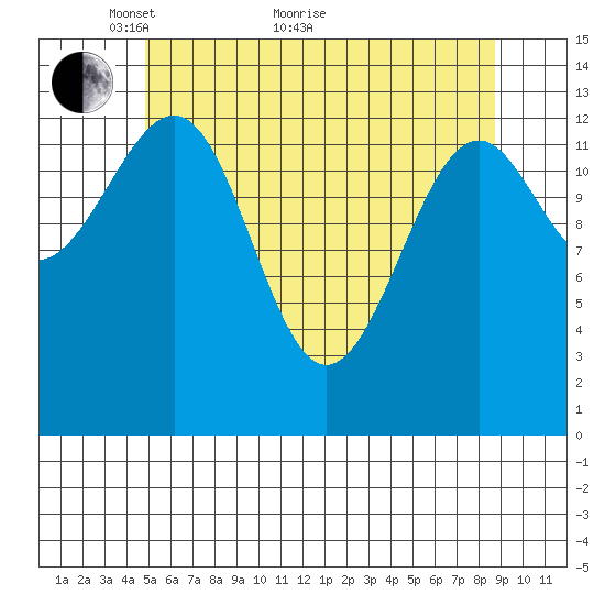 Ratz Harbor tide chart for Sunday, May 8, 2022