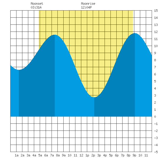 Ratz Harbor tide chart for Monday, May 9, 2022