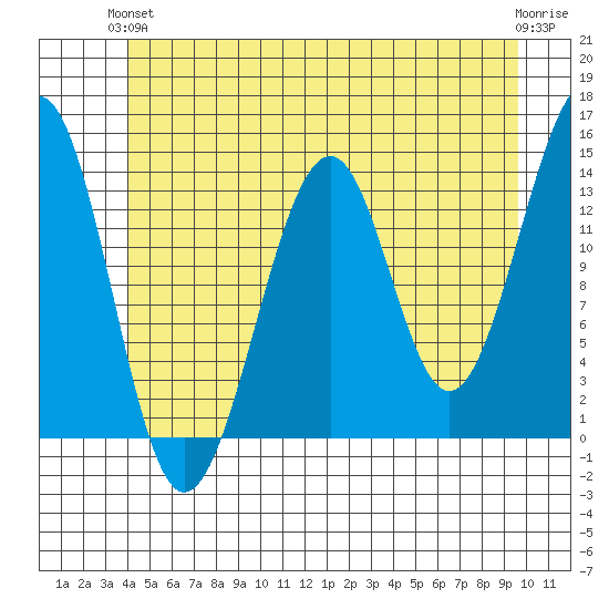 Ratz Harbor tide chart for Monday, June 13, 2022