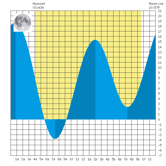 Ratz Harbor tide chart for Tuesday, June 14, 2022