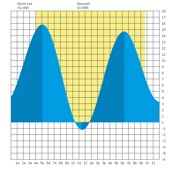 Ratz Harbor tide chart for Sunday, June 19, 2022