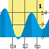 Ratz Harbor tide chart for Wednesday, June 1, 2022