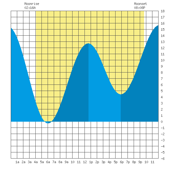 Ratz Harbor tide chart for Sunday, June 26, 2022