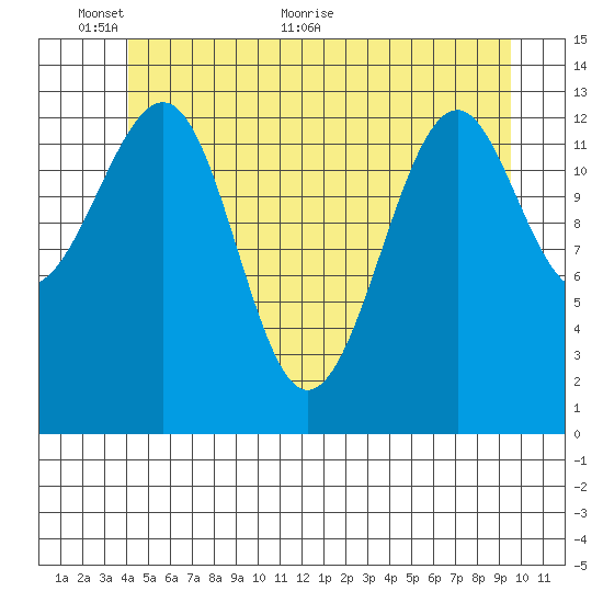 Ratz Harbor tide chart for Monday, June 6, 2022