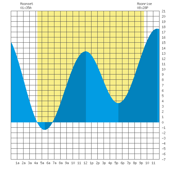 Ratz Harbor tide chart for Monday, July 11, 2022